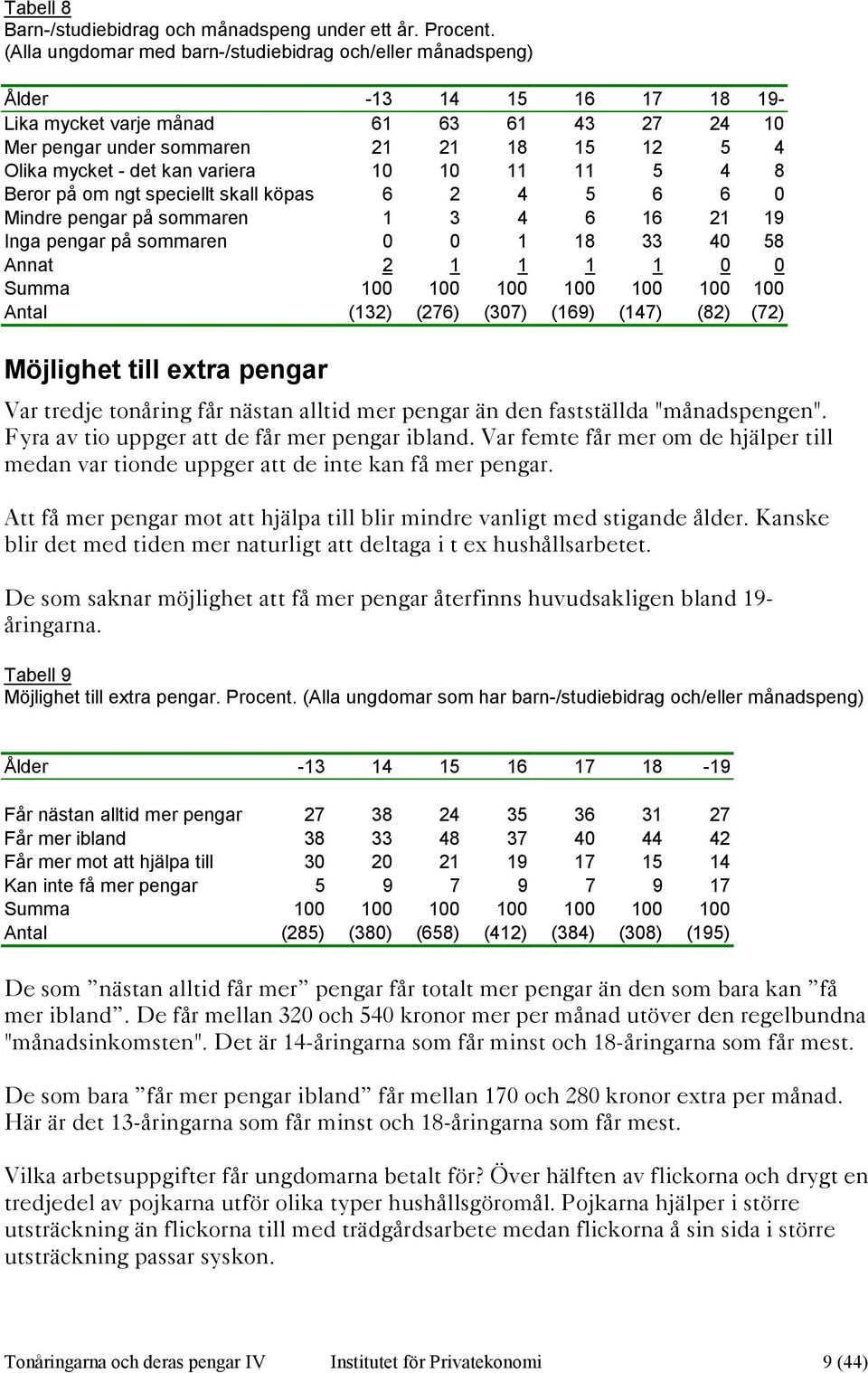 Beror på om ngt speciellt skall köpas 6 2 4 5 6 6 0 Mindre pengar på sommaren 1 3 4 6 16 21 19 Inga pengar på sommaren 0 0 1 18 33 40 58 Annat 2 1 1 1 1 0 0 Summa 100 100 100 100 100 100 100 Antal