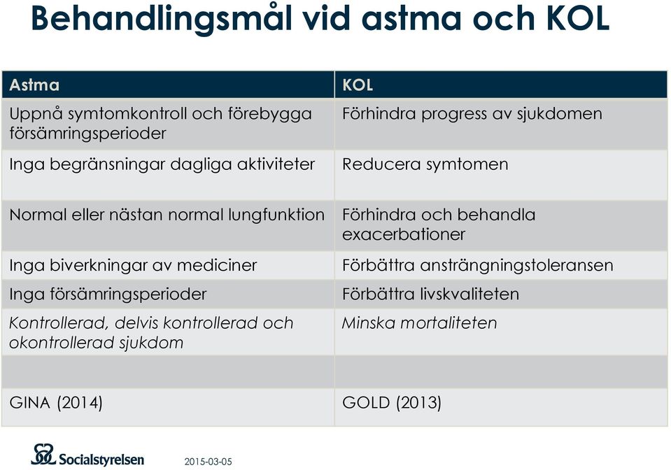 behandla exacerbationer Inga biverkningar av mediciner Inga försämringsperioder Kontrollerad, delvis kontrollerad och