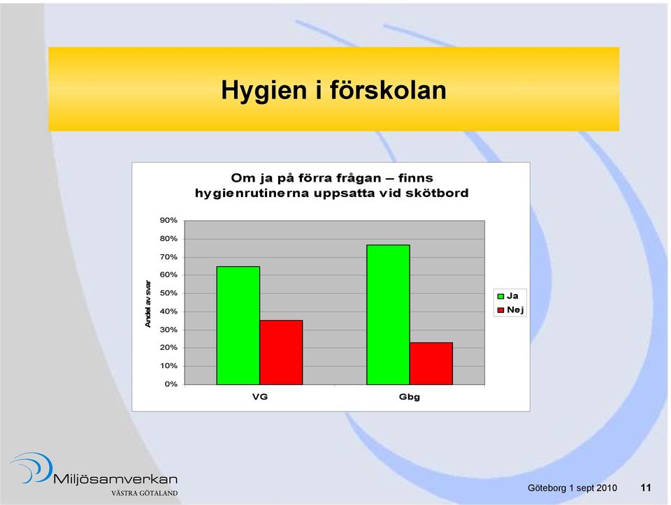 Andel av svar 90% 80% 70% 60% 50% 40%