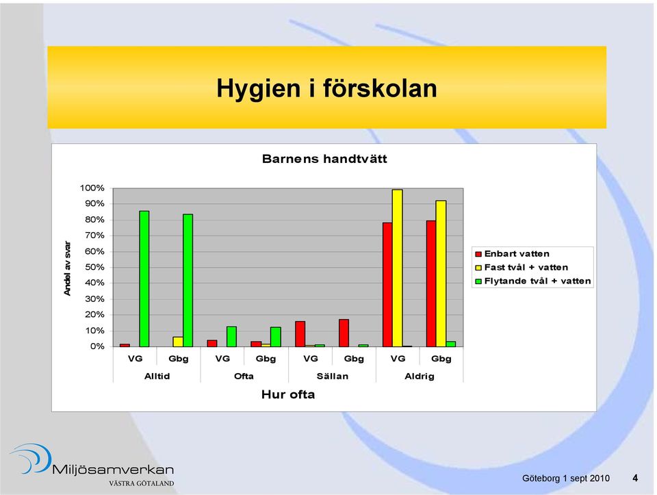 Alltid Ofta Sällan Aldrig Hur ofta Enbart vatten Fast