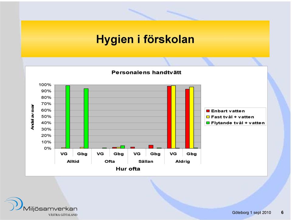 Alltid Ofta Sällan Aldrig Hur ofta Enbart vatten Fast