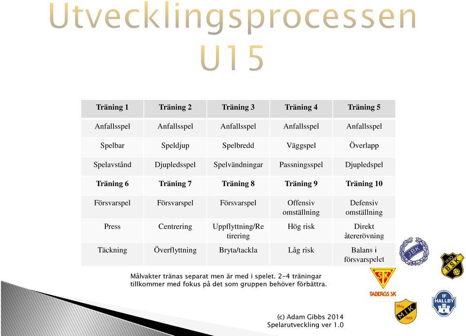 Försvarspel Offensiv omställning Press Centrering Uppflyttning/Re tirering Hög risk Defensiv omställning Direkt återerövning Täckning Överflyttning