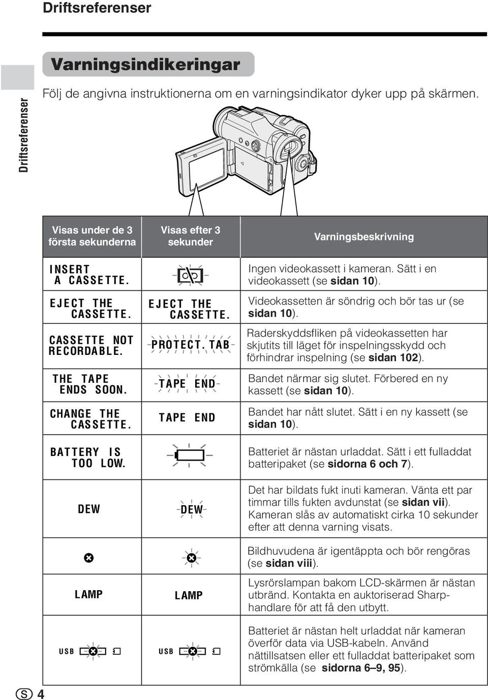 TAB TAPE TAPE USB DEW LAMP END END Varningsbeskrivning Ingen videokassett i kameran. Sätt i en videokassett (se sidan 10). Videokassetten är söndrig och bör tas ur (se sidan 10).