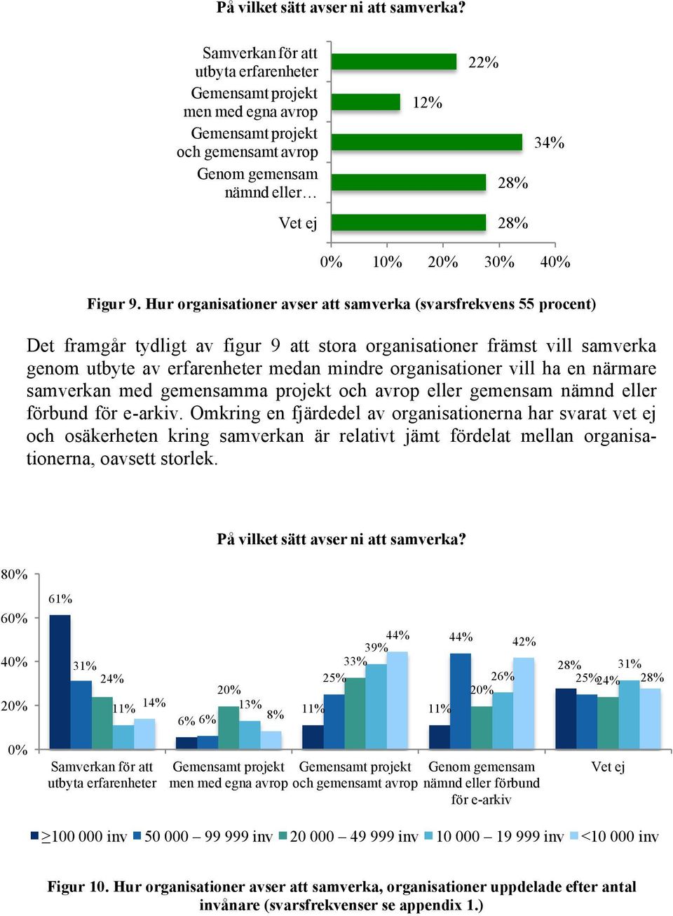 Hur organisationer avser att samverka (svarsfrekvens 55 ) Det framgår tydligt av figur 9 att stora organisationer främst vill samverka genom utbyte av erfarenheter medan mindre organisationer vill ha