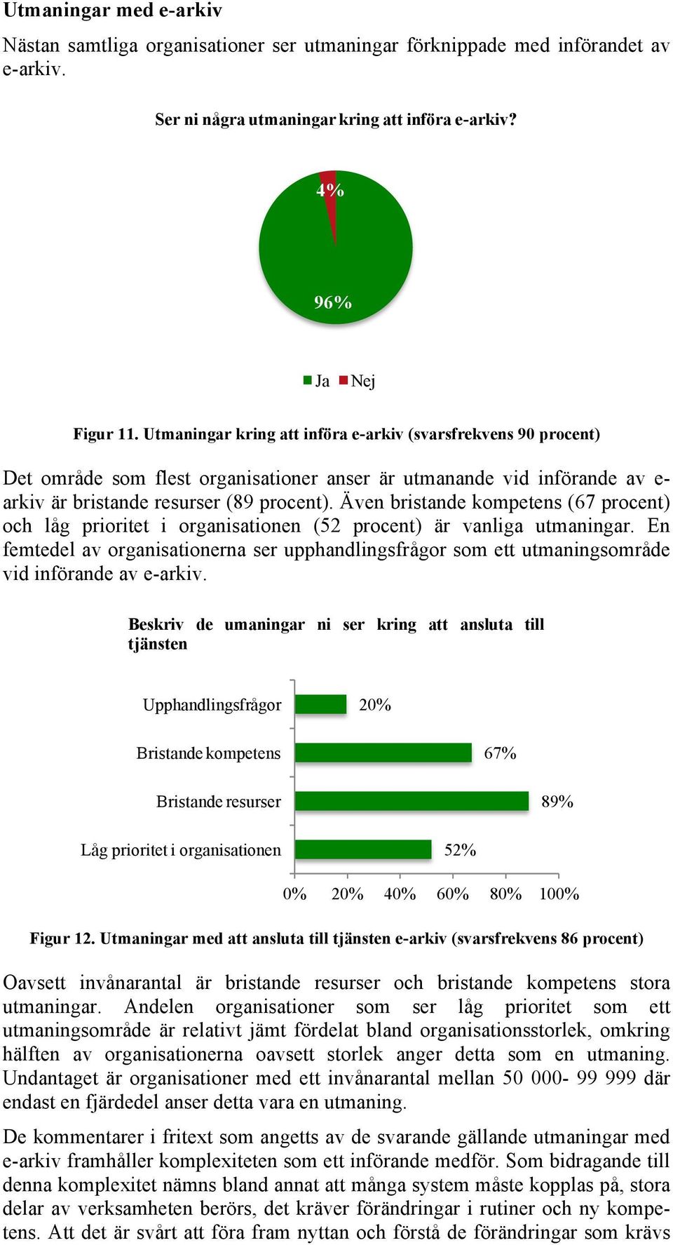 Även bristande kompetens (67 ) och låg prioritet i organisationen (52 ) är vanliga utmaningar. En femtedel av organisationerna ser upphandlingsfrågor som ett utmaningsområde vid införande av e-arkiv.