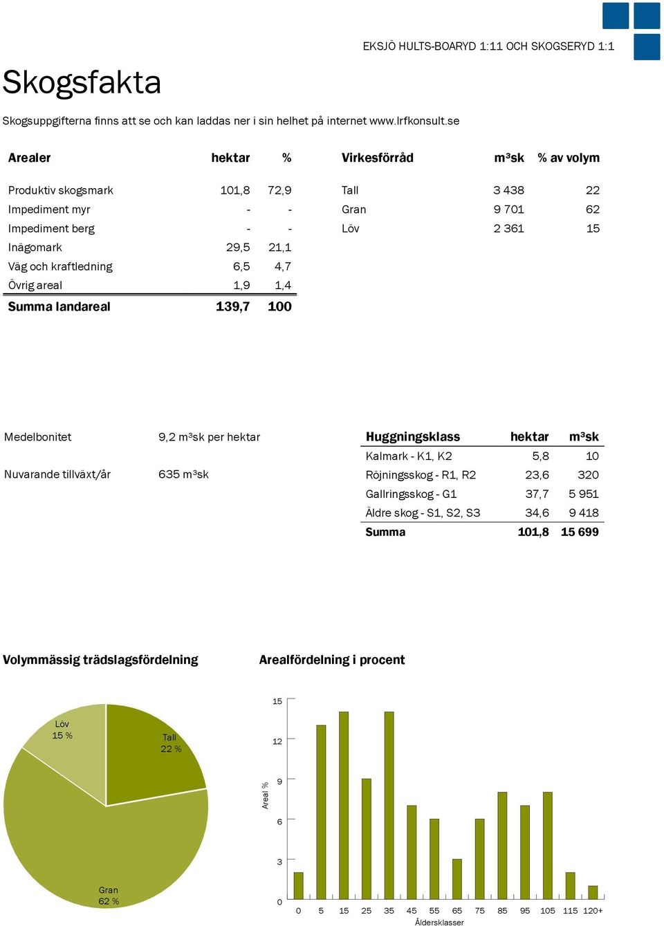 1,4 Summa landareal 139,7 100 Virkesförråd m³sk % av volym Tall 3 438 22 Gran 9 701 62 Löv 2 361 15 Medelbonitet Nuvarande tillväxt/år 9,2 m³sk per hektar 635 m³sk Huggningsklass hektar m³sk Kalmark