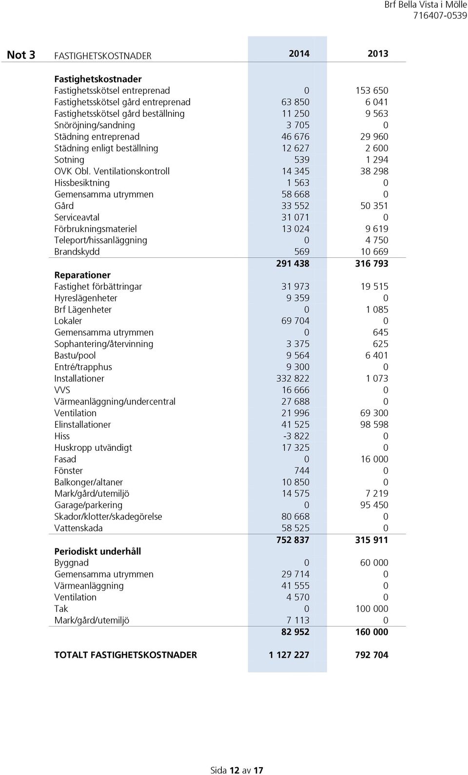 Ventilationskontroll 14 345 38 298 Hissbesiktning 1 563 0 Gemensamma utrymmen 58 668 0 Gård 33 552 50 351 Serviceavtal 31 071 0 Förbrukningsmateriel 13 024 9 619 Teleport/hissanläggning 0 4 750