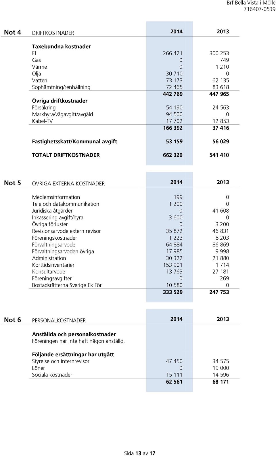 Not 5 ÖVRIGA EXTERNA KOSTNADER 2014 2013 Medlemsinformation 199 0 Tele och datakommunikation 1 200 0 Juridiska åtgärder 0 41 608 Inkassering avgift/hyra 3 600 0 Övriga förluster 0 3 200