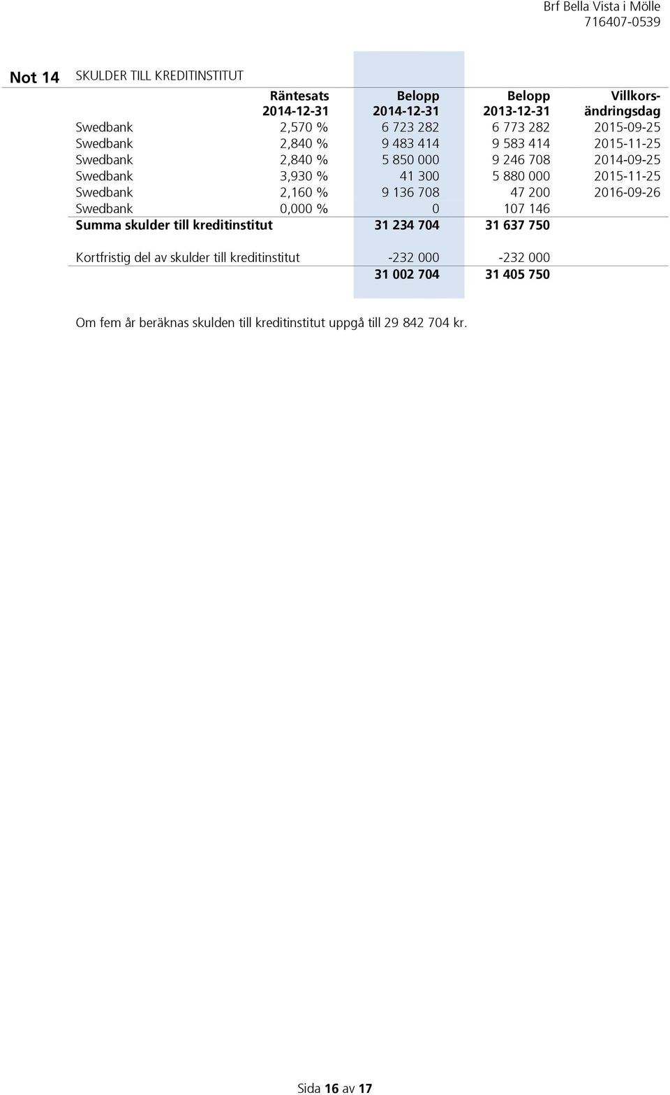 2015-11-25 Swedbank 2,160 % 9 136 708 47 200 2016-09-26 Swedbank 0,000 % 0 107 146 Summa skulder till kreditinstitut 31 234 704 31 637 750 Kortfristig