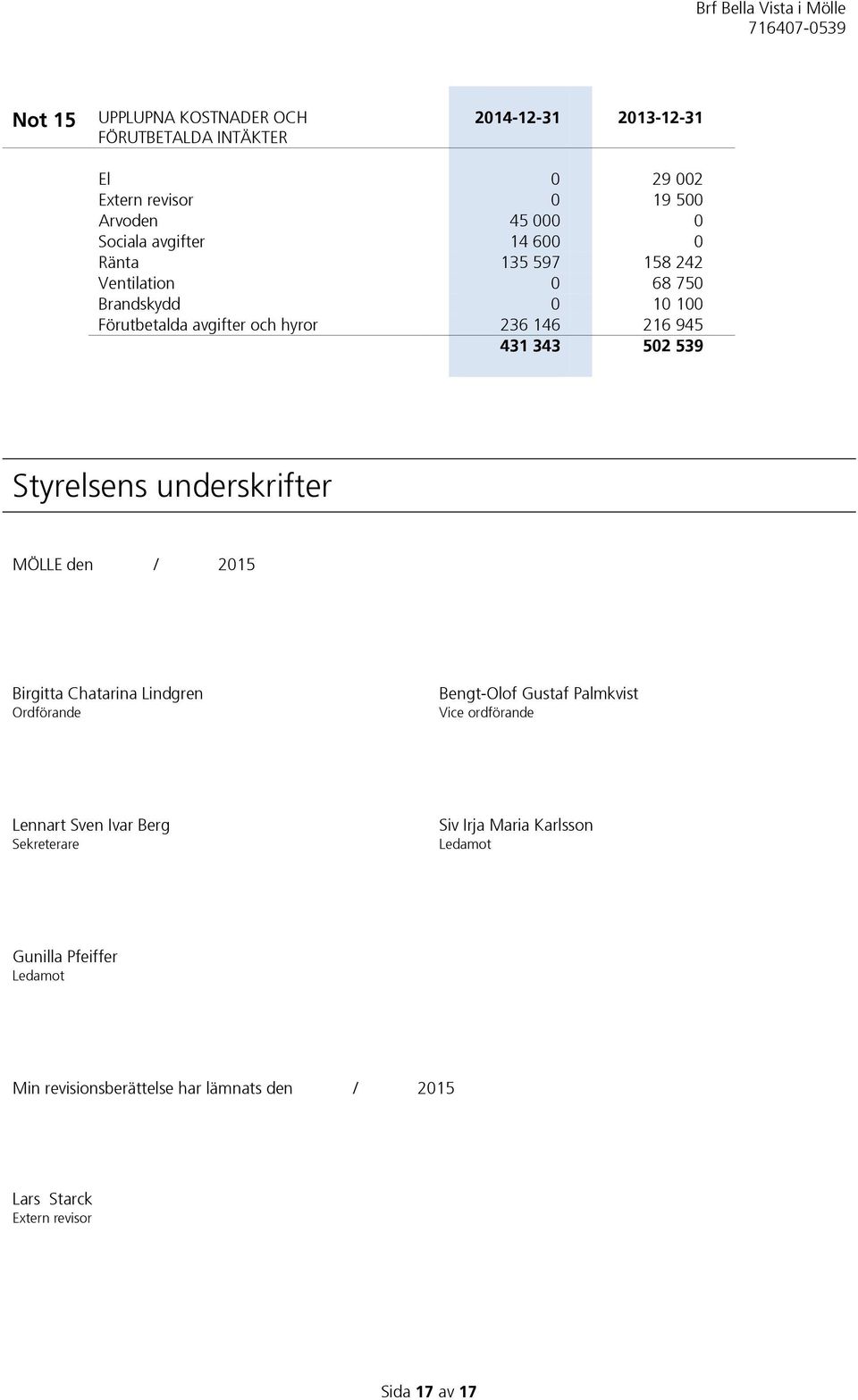 Styrelsens underskrifter MÖLLE den / 2015 Birgitta Chatarina Lindgren Ordförande Bengt-Olof Gustaf Palmkvist Vice ordförande Lennart Sven Ivar