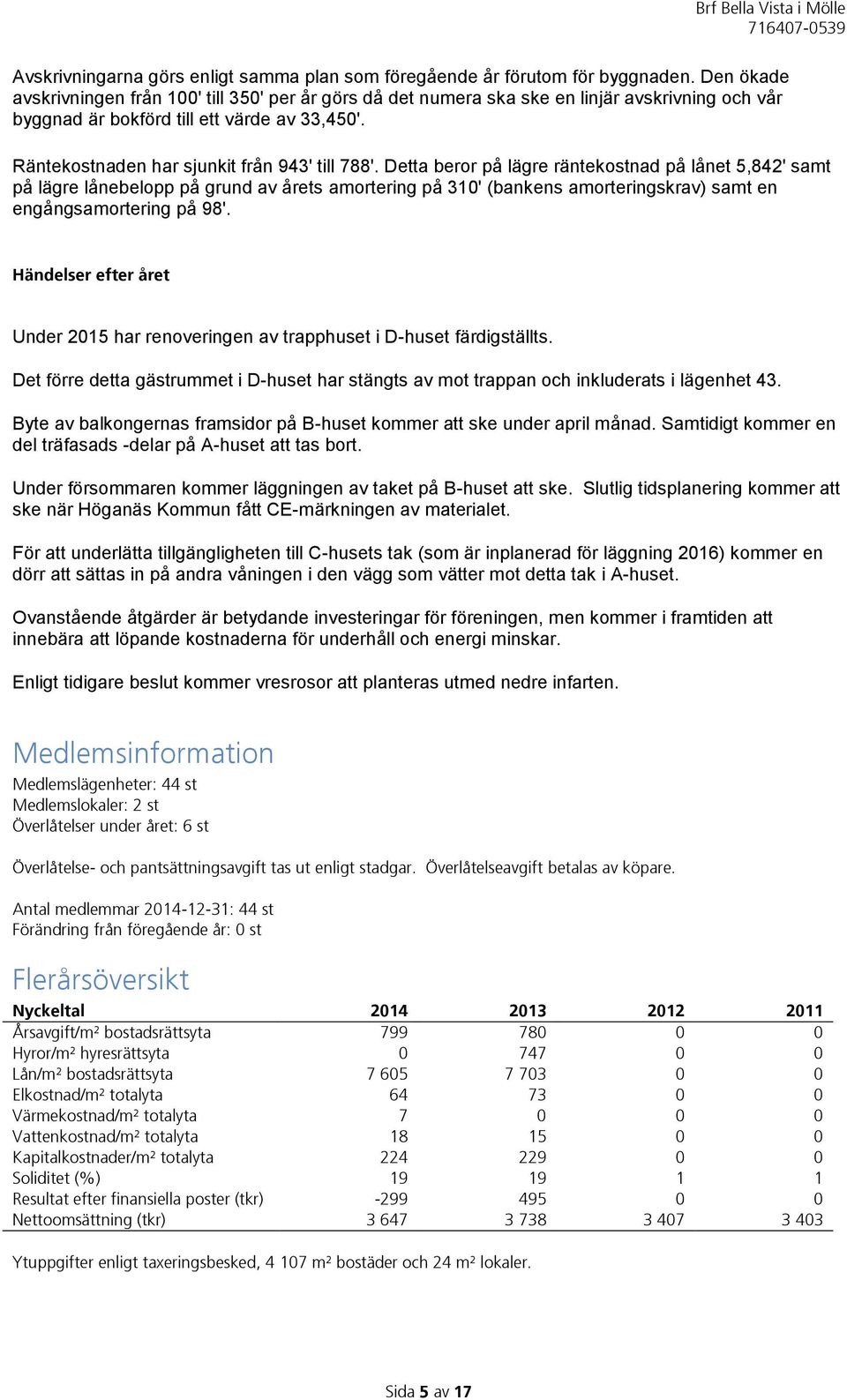 Räntekostnaden har sjunkit från 943' till 788'.