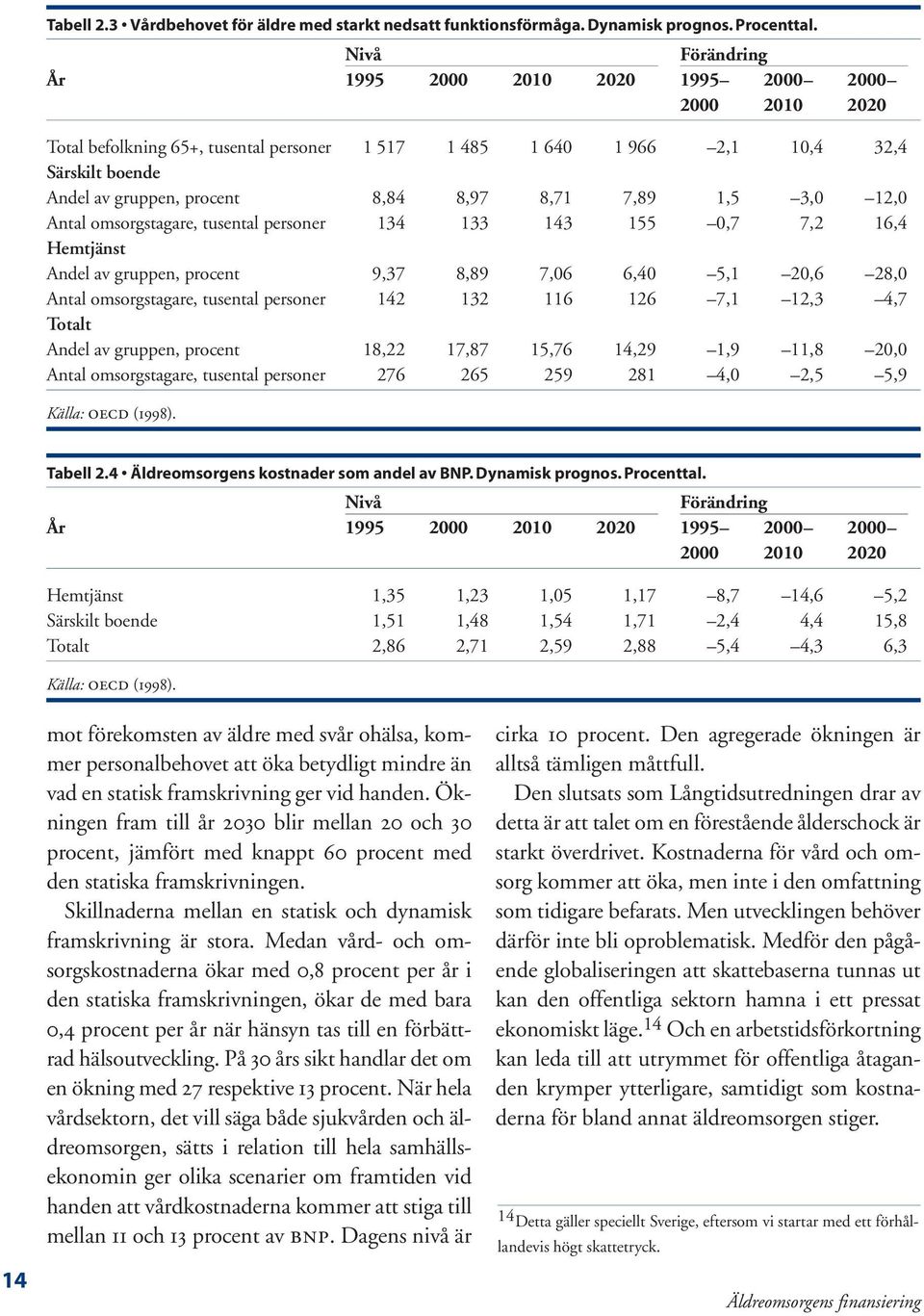 8,71 7,89 1,5 3,0 12,0 Antal omsorgstagare, tusental personer 134 133 143 155 0,7 7,2 16,4 Hemtjänst Andel av gruppen, procent 9,37 8,89 7,06 6,40 5,1 20,6 28,0 Antal omsorgstagare, tusental personer