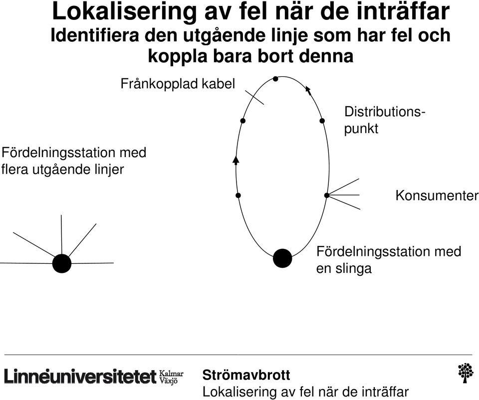 Fördelningsstation med flera utgående linjer Distributionspunkt