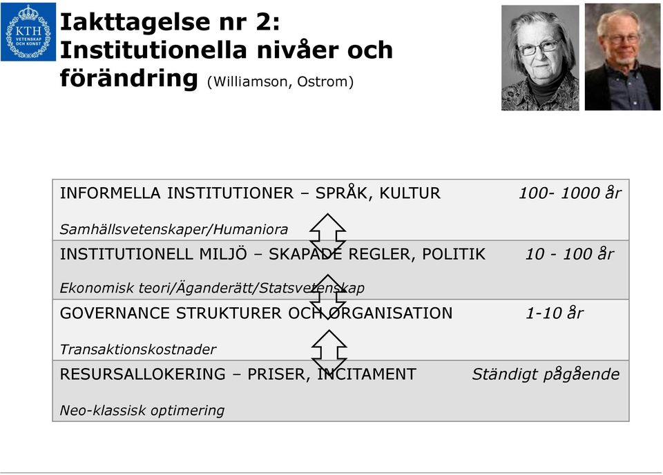 POLITIK Ekonomisk teori/äganderätt/statsvetenskap GOVERNANCE STRUKTURER OCH ORGANISATION 100-1000 år