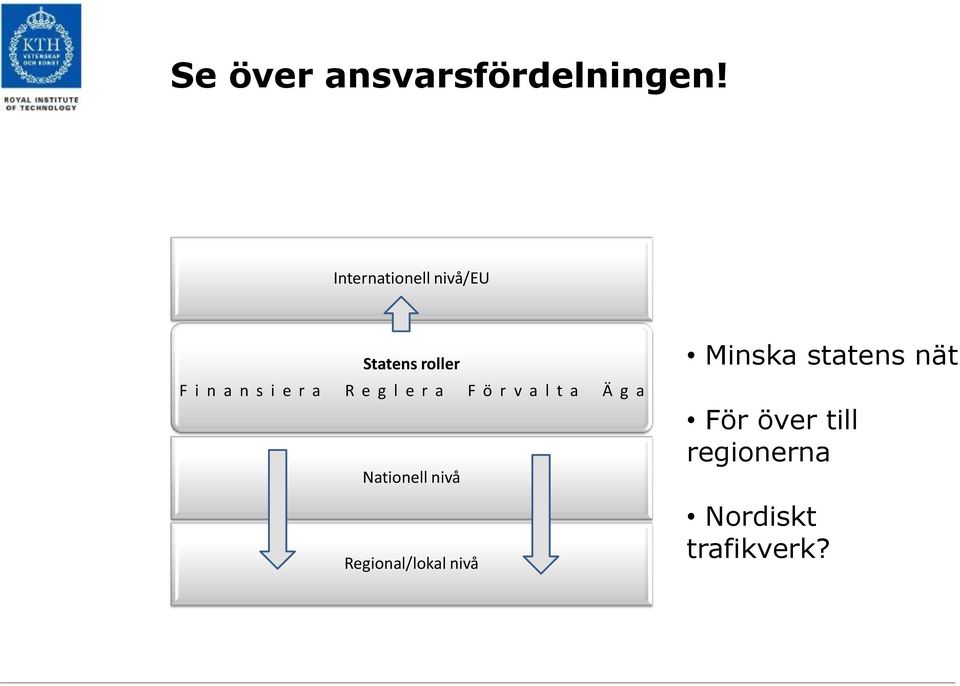 r a R e g l e r a F ö r v a l t a Äga Nationell nivå
