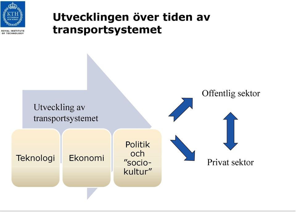 transportsystemet Offentlig sektor