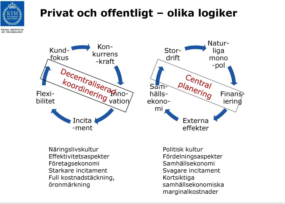 Effektivitetsaspekter Företagsekonomi Starkare incitament Full kostnadstäckning, öronmärkning