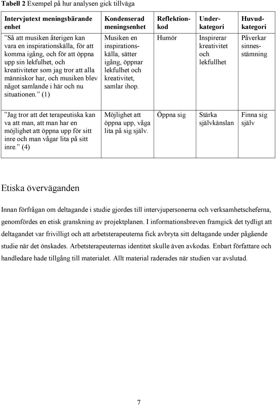 (1) Musiken en inspirationskälla, sätter igång, öppnar lekfulhet och kreativitet, samlar ihop.