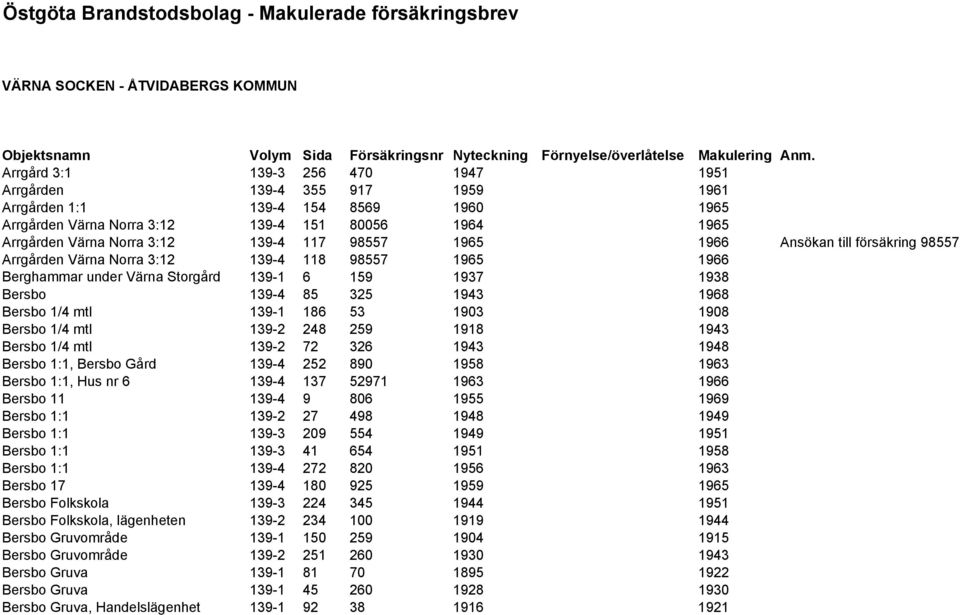 98557 1965 1966 Ansökan till försäkring 98557 Arrgården Värna Norra 3:12 139-4 118 98557 1965 1966 Berghammar under Värna Storgård 139-1 6 159 1937 1938 Bersbo 139-4 85 325 1943 1968 Bersbo 1/4 mtl