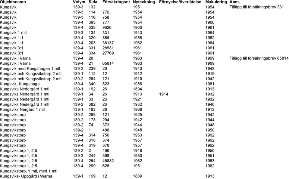 Kungsvik i Värna 139-4 20 1963 1969 Tillägg till försäkringsbrev 65814 Kungsvik i Värna 139-4 21 65814 1963 1969 Kungsvik med Kungshagen 1 mtl 139-2 239 26 1940 1943 Kungsvik och Kungsvikstorp 2 mtl