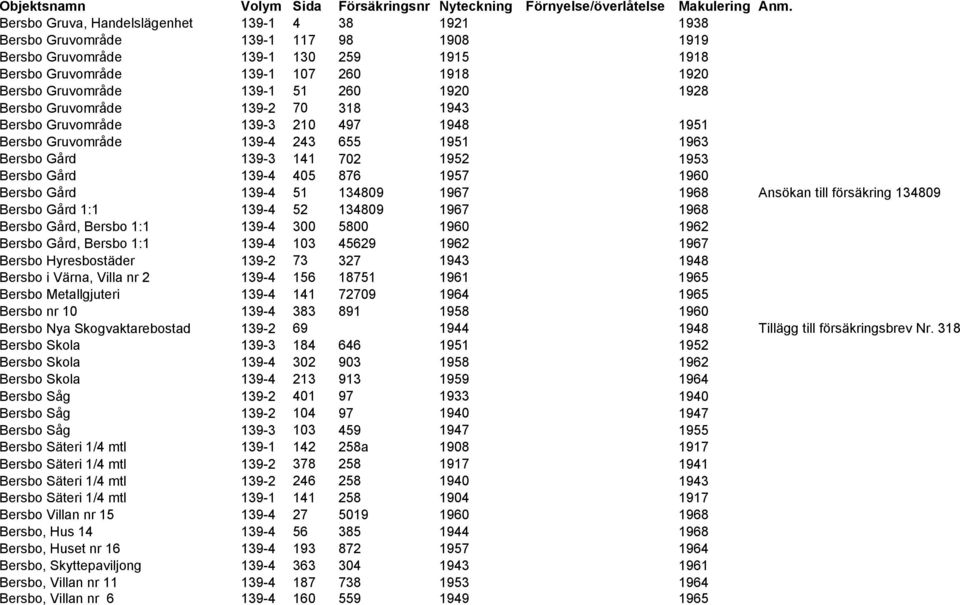 1957 1960 Bersbo Gård 139-4 51 134809 1967 1968 Ansökan till försäkring 134809 Bersbo Gård 1:1 139-4 52 134809 1967 1968 Bersbo Gård, Bersbo 1:1 139-4 300 5800 1960 1962 Bersbo Gård, Bersbo 1:1 139-4