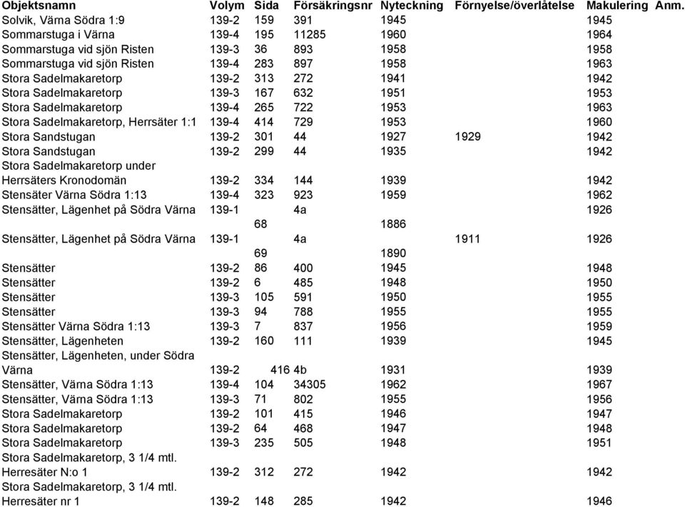 Stora Sandstugan 139-2 301 44 1927 1929 1942 Stora Sandstugan 139-2 299 44 1935 1942 Stora Sadelmakaretorp under Herrsäters Kronodomän 139-2 334 144 1939 1942 Stensäter Värna Södra 1:13 139-4 323 923