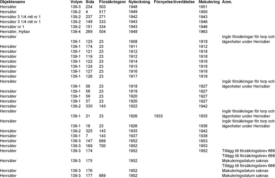 23 1914 1918 Herrsäter 139-1 124 23 1915 1918 Herrsäter 139-1 127 23 1916 1918 Herrsäter 139-1 126 23 1917 1918 Herrsäter 139-1 56 23 1918 1927 Herrsäter 139-1 58 23 1919 1927 Herrsäter 139-1 59 23