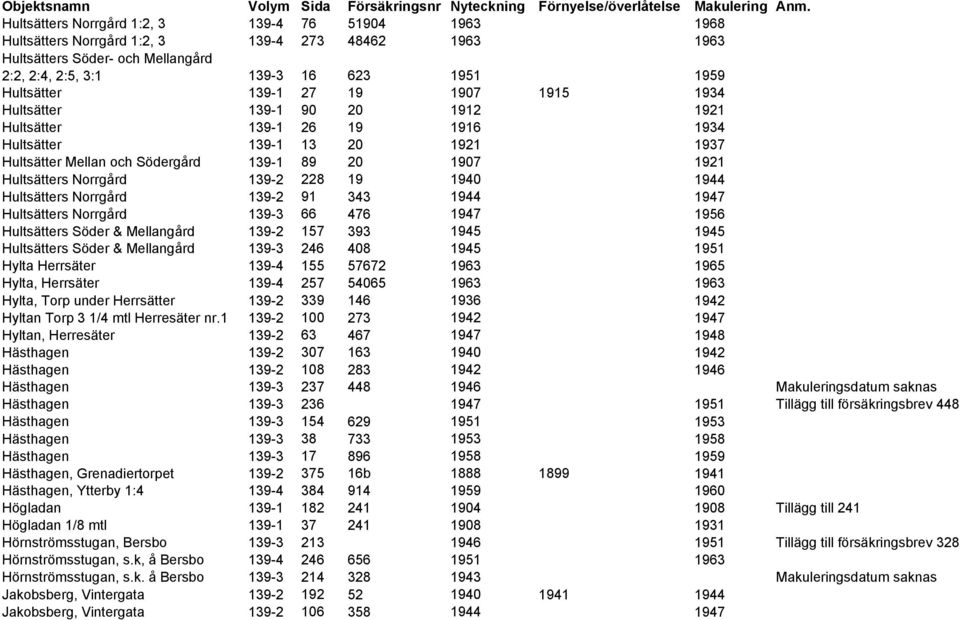 139-2 228 19 1940 1944 Hultsätters Norrgård 139-2 91 343 1944 1947 Hultsätters Norrgård 139-3 66 476 1947 1956 Hultsätters Söder & Mellangård 139-2 157 393 1945 1945 Hultsätters Söder & Mellangård