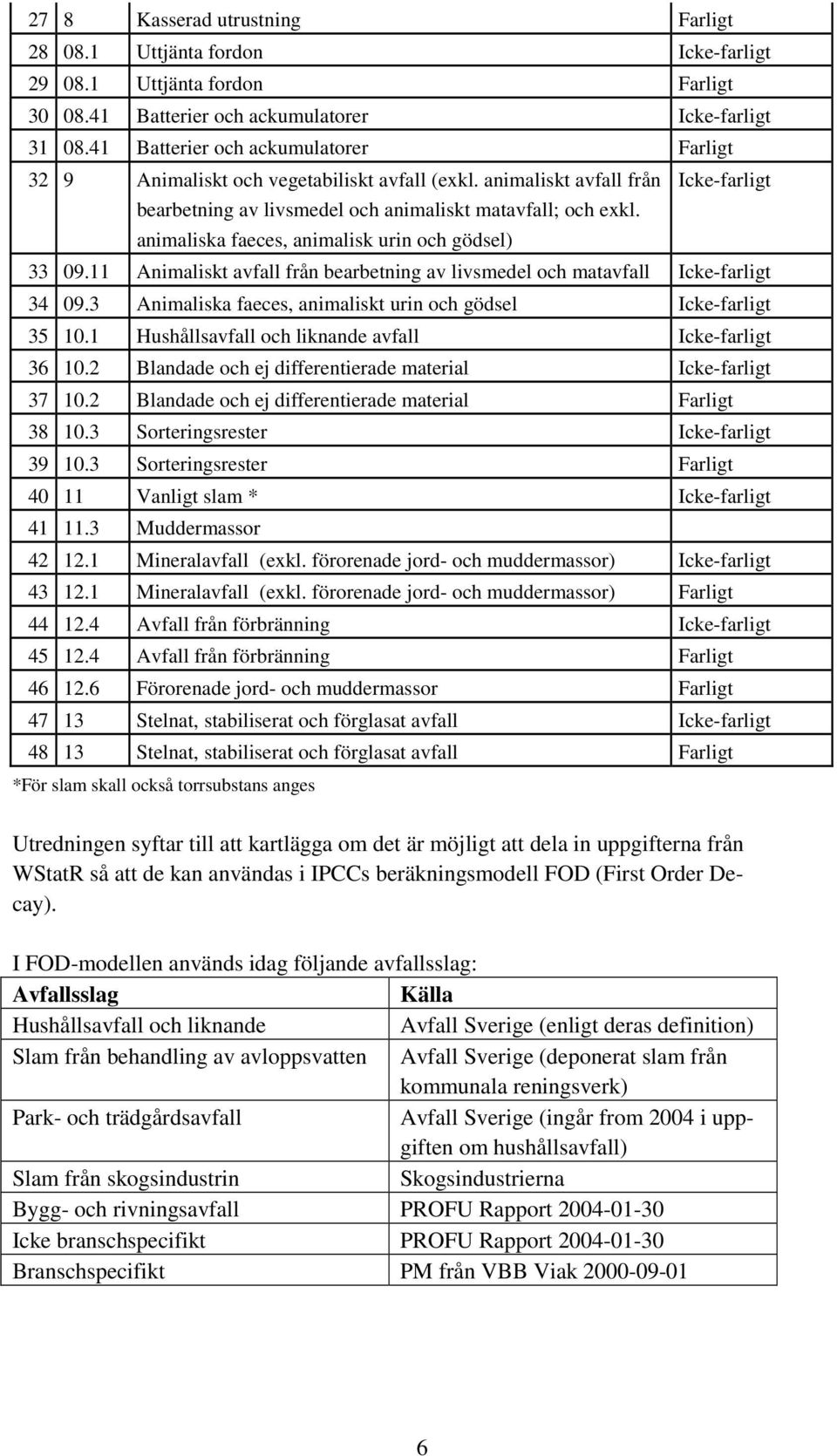 animaliska faeces, animalisk urin och gödsel) Icke-farligt 33 09.11 Animaliskt avfall från bearbetning av livsmedel och matavfall Icke-farligt 34 09.