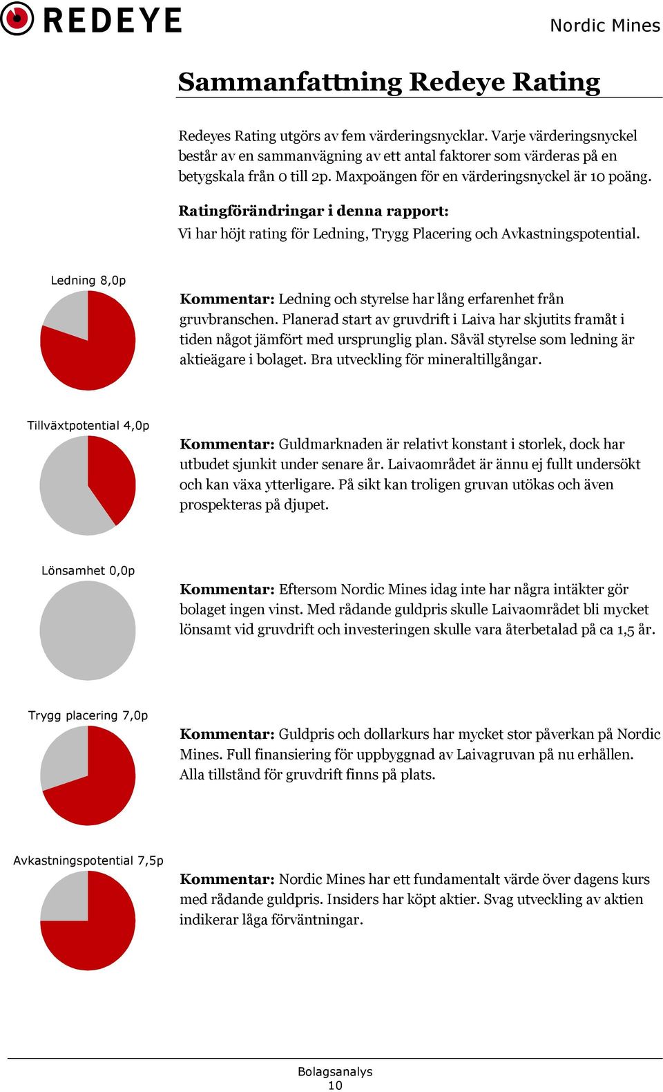 Ledning 8,0p Kommentar: Ledning och styrelse har lång erfarenhet från gruvbranschen. Planerad start av gruvdrift i Laiva har skjutits framåt i tiden något jämfört med ursprunglig plan.