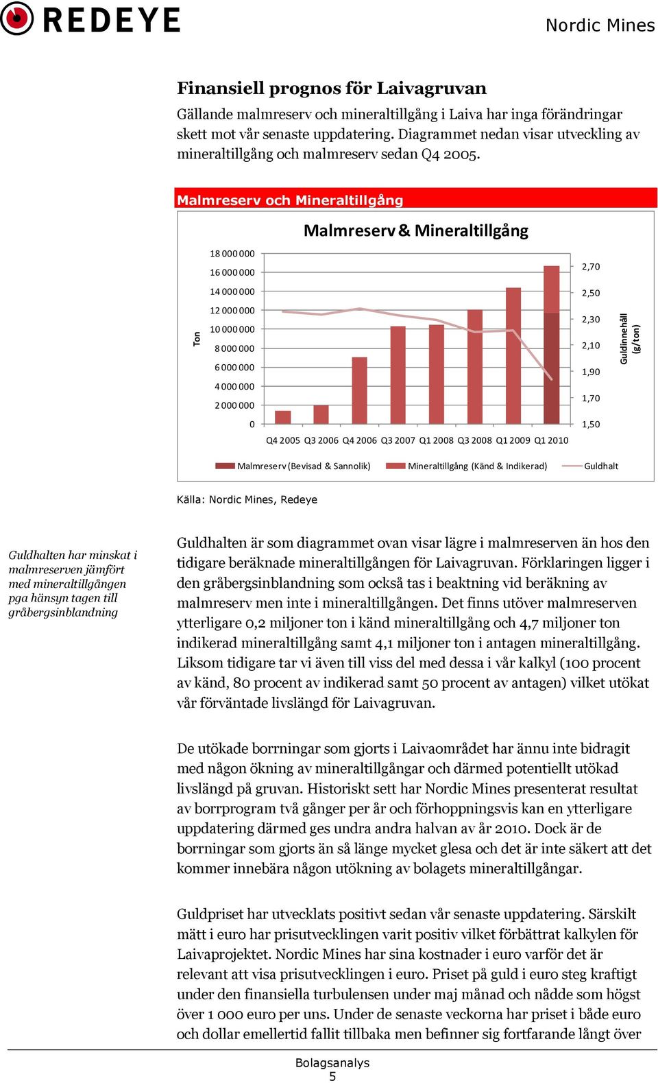 Malmreserv och Mineraltillgång Malmreserv & Mineraltillgång 18 000 000 16 000 000 2,70 14 000 000 2,50 Ton 12 000 000 10 000 000 8 000 000 6 000 000 4 000 000 2 000 000 2,30 2,10 1,90 1,70