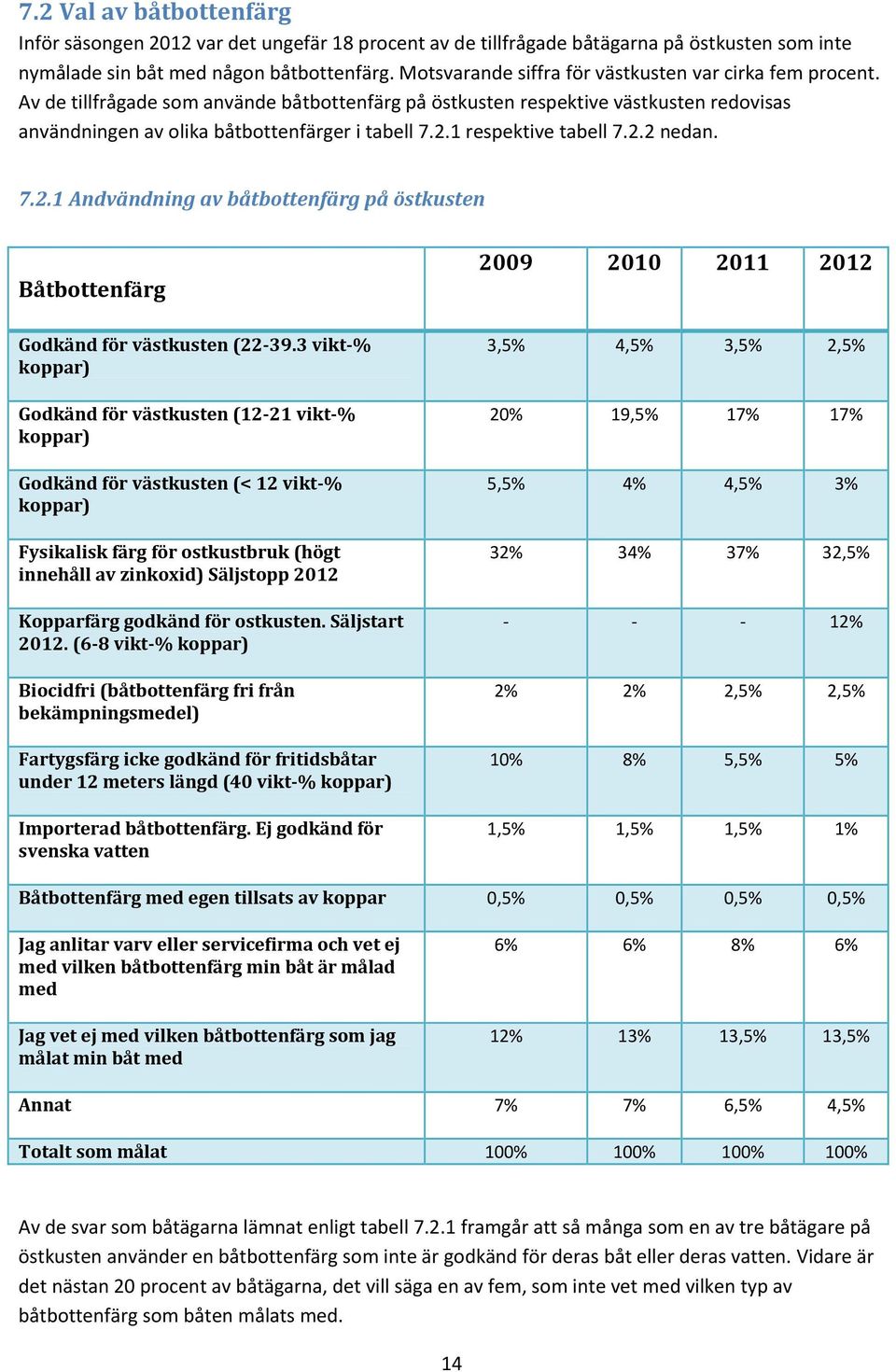 1 respektive tabell 7.2.2 nedan. 7.2.1 Andvändning av båtbottenfärg på östkusten Båtbottenfärg Godkänd för västkusten (22 39.