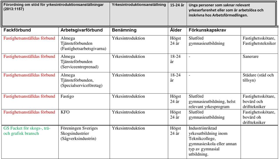 Almega Tjänsteförbunden (Serviceentreprenad) Almega Tjänsteförbunden, (Specialserviceföretag) 1824 1824 gymnasieutbildning Sanerare Fastighetstekniker Städare (städ och tillsyn) Fastighetsanställdas