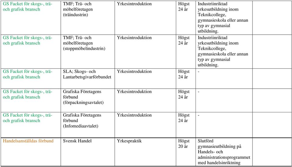 Industriinriktad yrkesutbildning inom Teknikcollege, gymnasieskola eller annan typ av gymnasial utbildning.