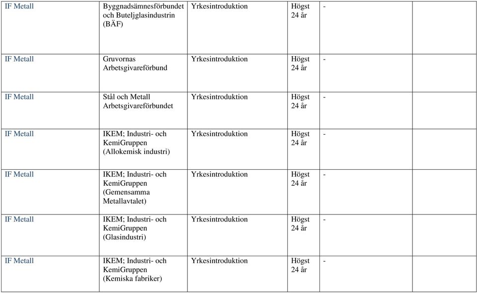 Industri och (Allokemisk industri) IKEM; Industri och (Gemensamma