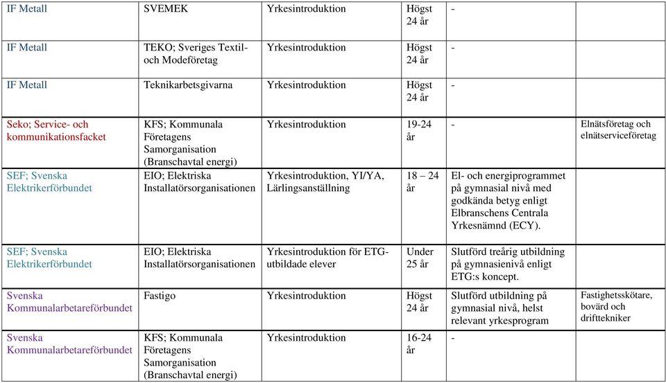 betyg enligt Elbranschens Centrala Yrkesnämnd (ECY).