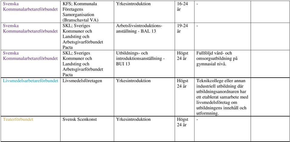 1924 Livsmedelsarbetareförbundet Livsmedelsföretagen Teaterförbundet Svensk Scenkonst Fullföljd vd och omsorgsutbildning på gymnasial nivå.