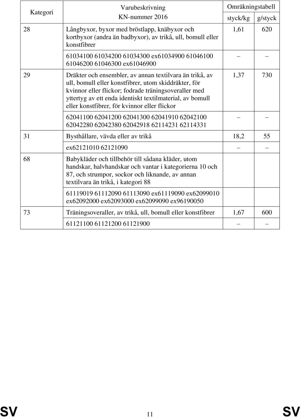 textilmaterial, av bomull eller konstfibrer, för kvinnor eller flickor 62041100 62041200 62041300 62041910 62042100 62042280 62042380 62042918 62114231 62114331 1,61 620 1,37 730 31 Bysthållare,