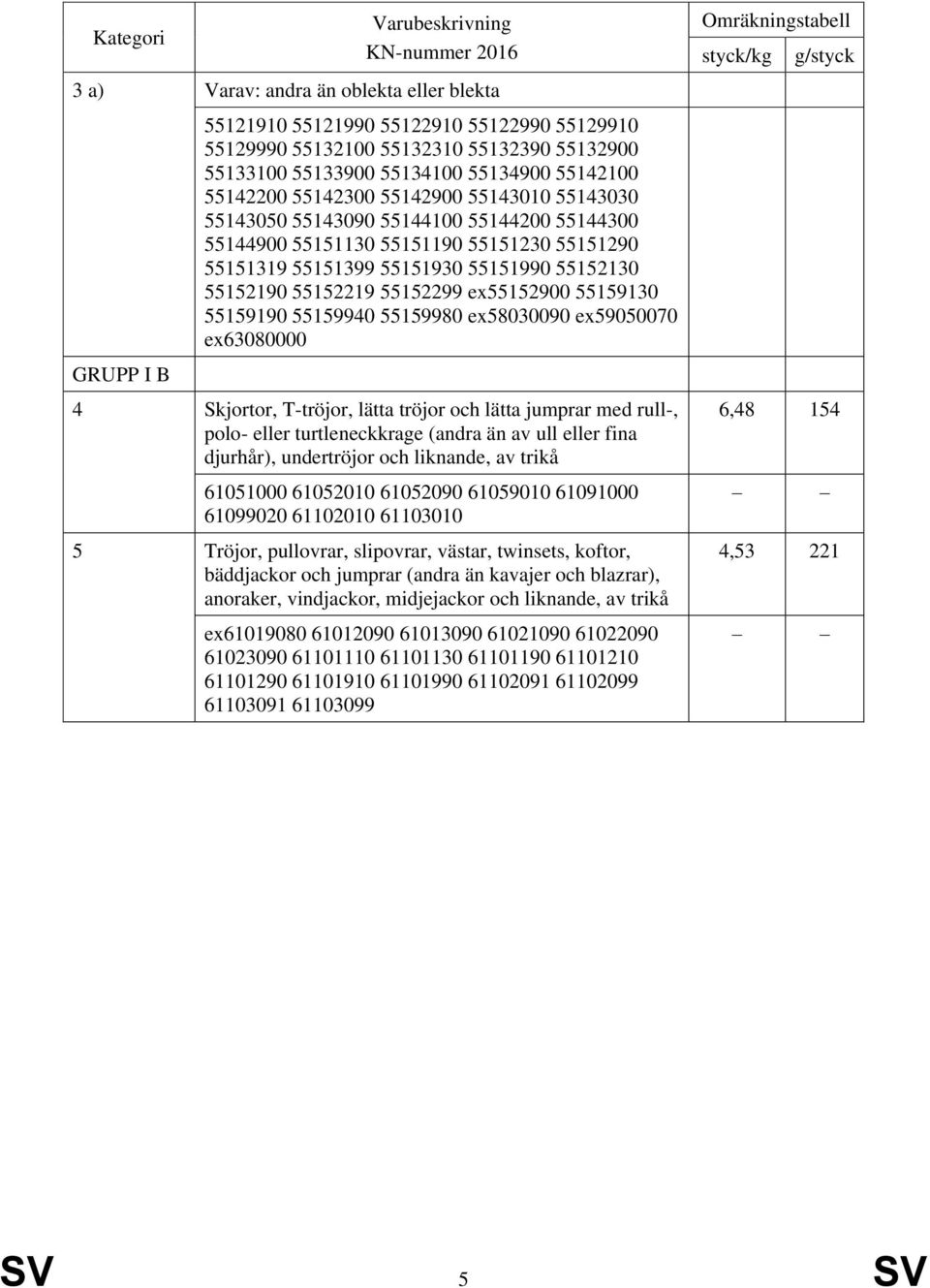 ex55152900 55159130 55159190 55159940 55159980 ex58030090 ex59050070 ex63080000 4 Skjortor, T-tröjor, lätta tröjor och lätta jumprar med rull-, polo- eller turtleneckkrage (andra än av ull eller fina