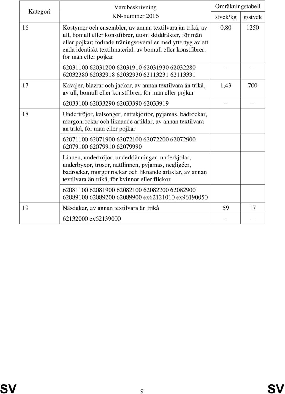 textilvara än trikå, av ull, bomull eller konstfibrer, för män eller pojkar 0,80 1250 1,43 700 62033100 62033290 62033390 62033919 18 Undertröjor, kalsonger, nattskjortor, pyjamas, badrockar,