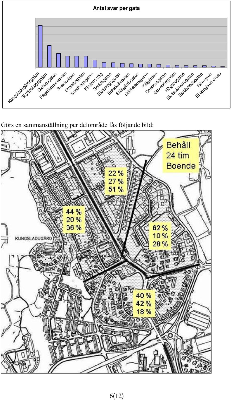 Slättgärdsgatan Ståthållaregatan Kålgården Conricusgatan Görs en sammanställning per delområde