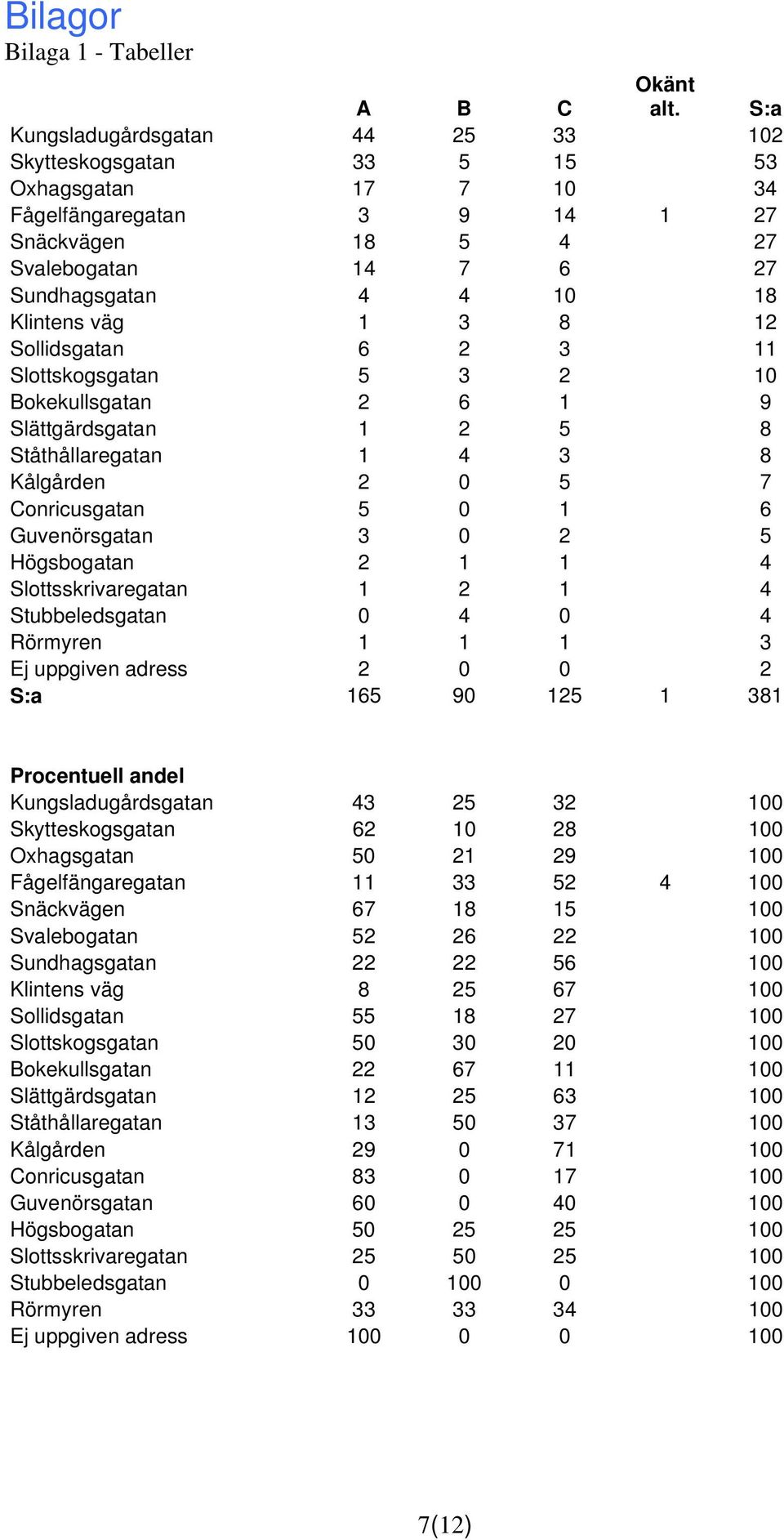 1 3 8 12 Sollidsgatan 6 2 3 11 Slottskogsgatan 5 3 2 10 Bokekullsgatan 2 6 1 9 Slättgärdsgatan 1 2 5 8 Ståthållaregatan 1 4 3 8 Kålgården 2 0 5 7 Conricusgatan 5 0 1 6 Guvenörsgatan 3 0 2 5