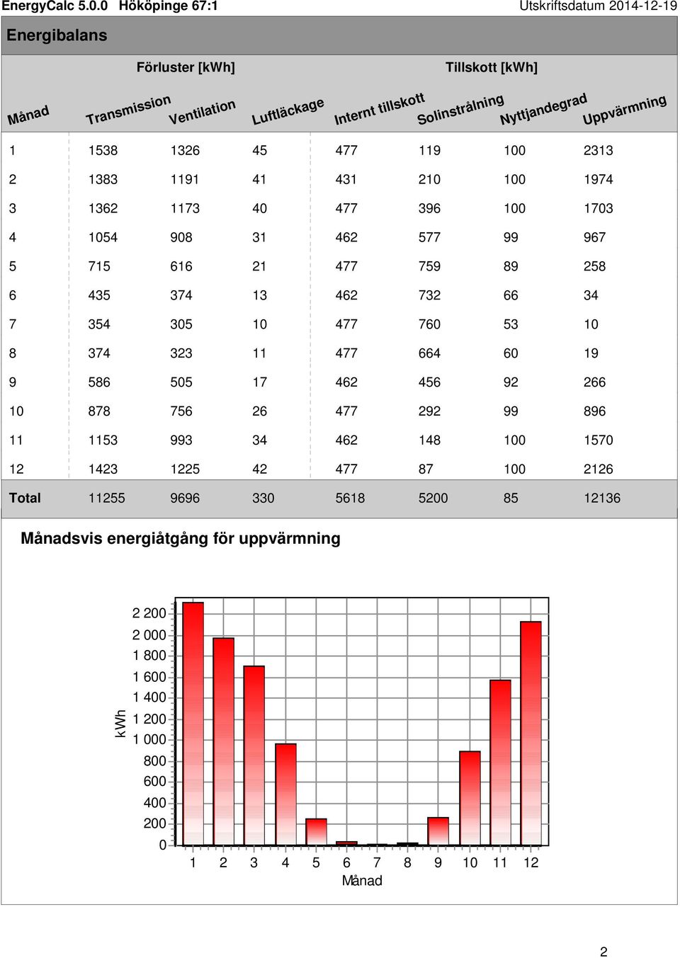 Uppvärmning 1 1538 1326 45 477 119 100 2313 2 1383 1191 41 431 210 100 1974 3 1362 1173 40 477 396 100 1703 4 1054 908 31 462 577 99 967 5 715 616 21 477 759 89 258 6 435 374 13 462