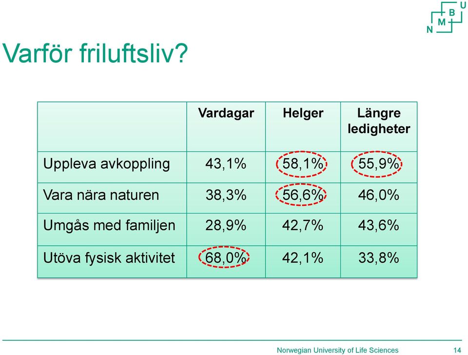 58,1% 55,9% Vara nära naturen 38,3% 56,6% 46,0% Umgås med