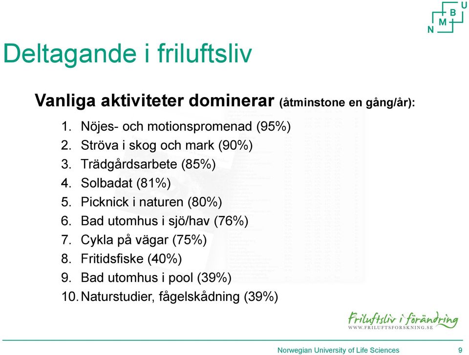 Solbadat (81%) 5. Picknick i naturen (80%) 6. Bad utomhus i sjö/hav (76%) 7. Cykla på vägar (75%) 8.