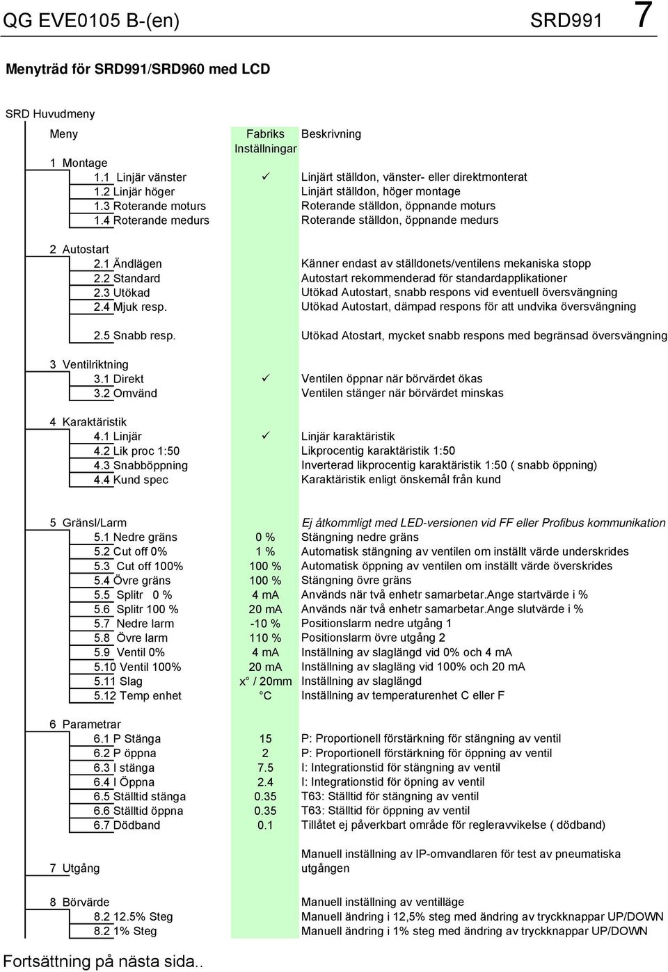 1 Ändlägen Känner endast av ställdonets/ventilens mekaniska stopp 2.2 Standard Autostart rekommenderad för standardapplikationer 2.