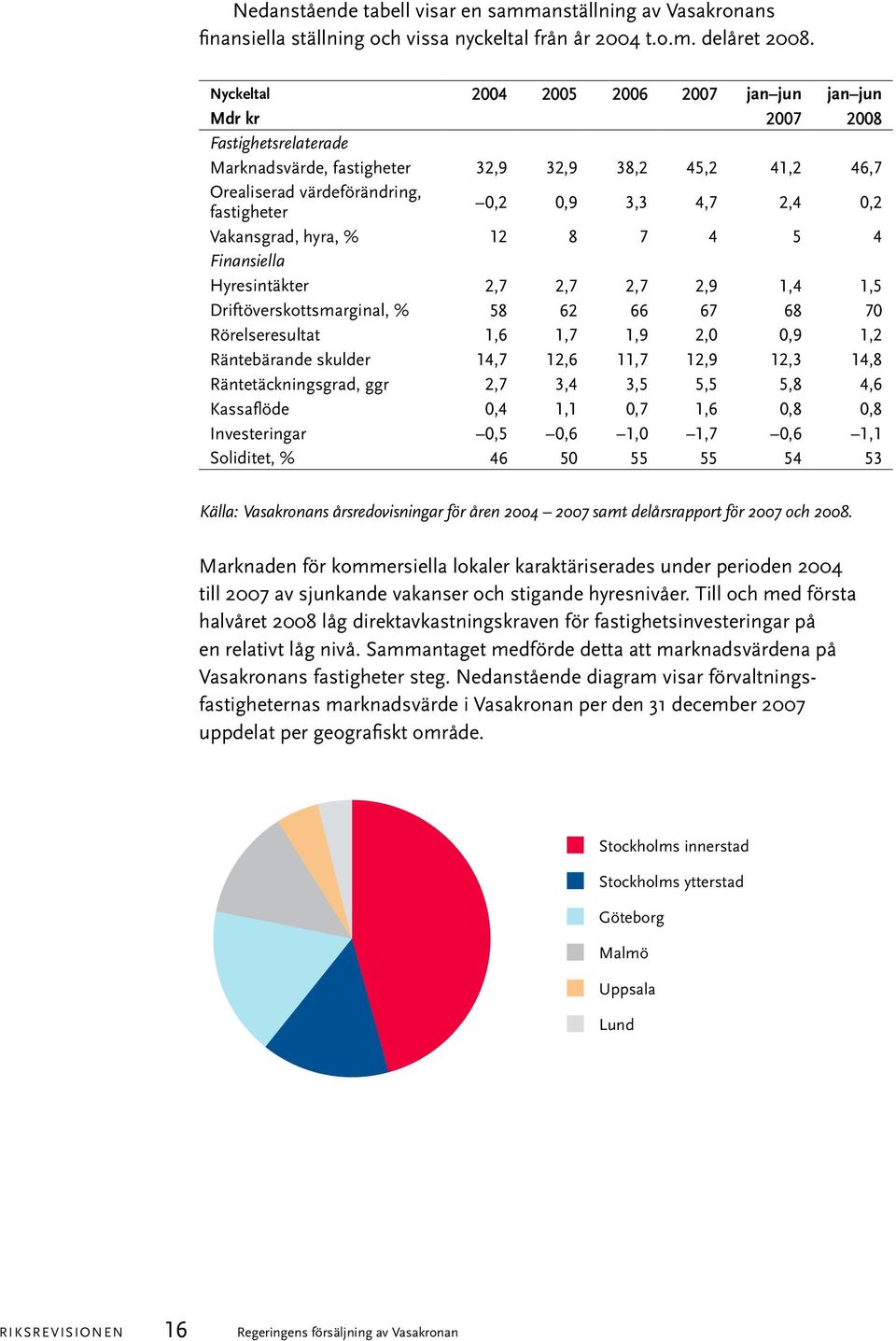 2,4 0,2 Vakansgrad, hyra, % 12 8 7 4 5 4 Finansiella Hyresintäkter 2,7 2,7 2,7 2,9 1,4 1,5 Driftöverskottsmarginal, % 58 62 66 67 68 70 Rörelseresultat 1,6 1,7 1,9 2,0 0,9 1,2 Räntebärande skulder