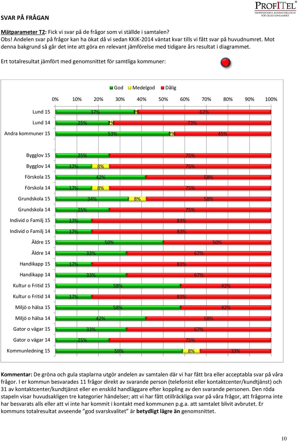 Ert totalresultat jämfört med genomsnittet för samtliga kommuner: God Medelgod Dålig 0% 10% 20% 30% 40% 50% 60% 70% 80% 90% Lund 15 37% 1% 62% Lund 14 25% 2% 73% Andra kommuner 15 53% 2% 45% Bygglov