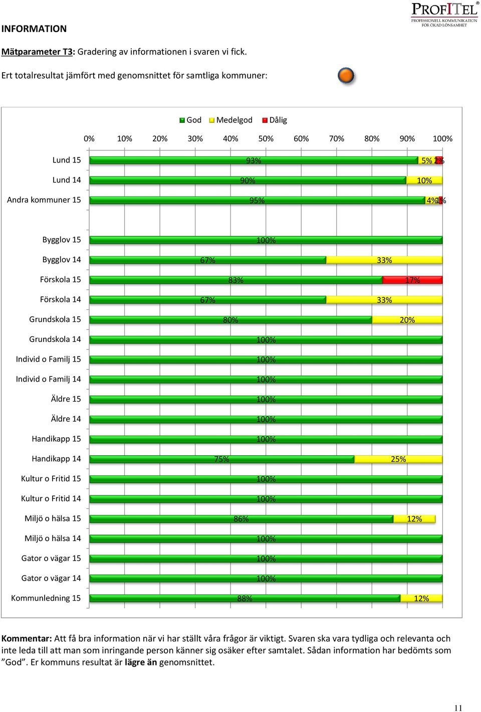 Bygglov 14 67% 33% Förskola 15 83% Förskola 14 67% 33% Grundskola 15 80% 20% Grundskola 14 Individ o Familj 15 Individ o Familj 14 Äldre 15 Äldre 14 Handikapp 15 Handikapp 14 75% 25% Kultur o Fritid