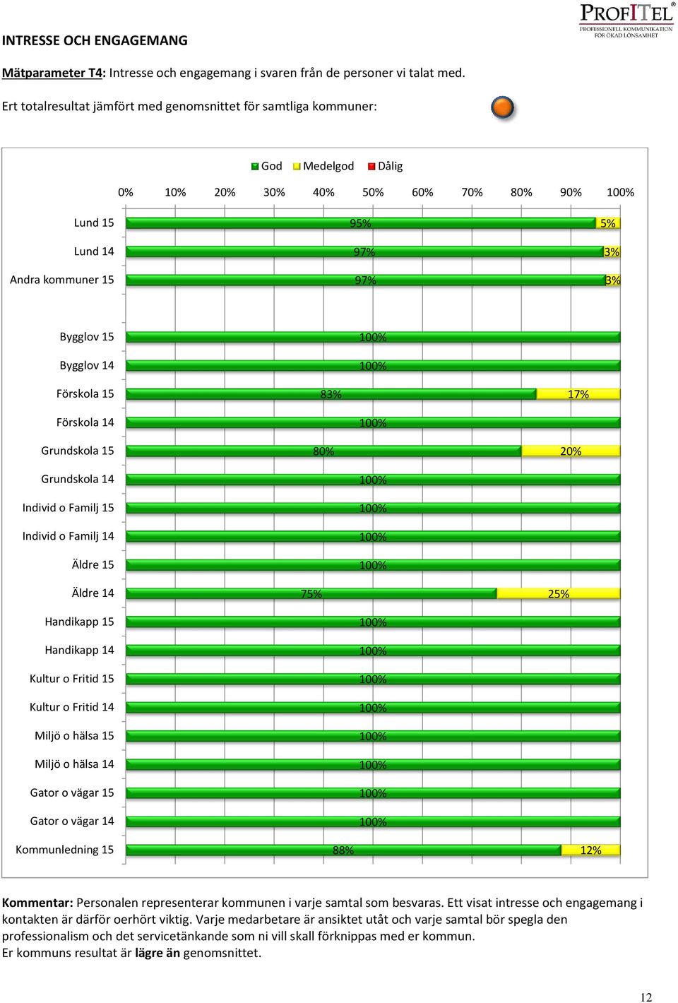 14 Förskola 15 83% Förskola 14 Grundskola 15 80% 20% Grundskola 14 Individ o Familj 15 Individ o Familj 14 Äldre 15 Äldre 14 75% 25% Handikapp 15 Handikapp 14 Kultur o Fritid 15 Kultur o Fritid 14